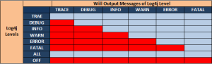 Log4j Levels