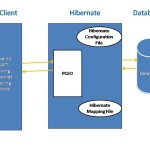 What is Hibernate Architecture