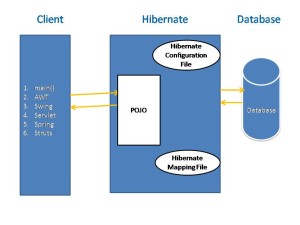 What is Hibernate Architecture