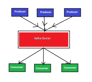 Kafka-Producers-Consumers