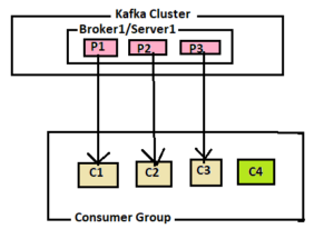 Kafka-Consumers-Consumers-Count-Greatar-Than-Partitions-Count