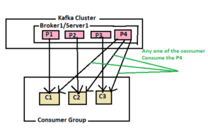 Kafka-Consumers-PartitionCount-Greatar-Than-Consumer-Count