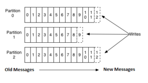 Kafka-Partitions