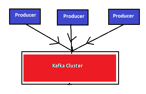 Kafka-Producer-Console